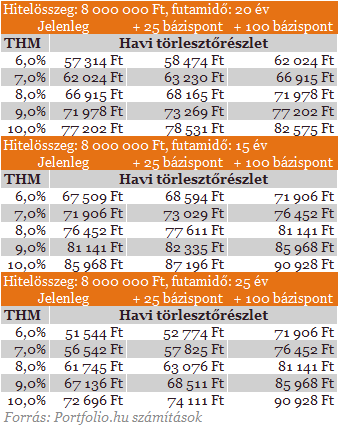 Mekkora csapás a kamatemelés a devizahiteleseknek?