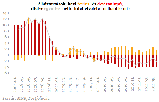 Friss hiteladatok: még nem látni az alagút végét Friss hiteladatok: még nem látni az alagút végét