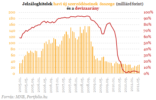 Friss hiteladatok: még nem látni az alagút végét Friss hiteladatok: még nem látni az alagút végét
