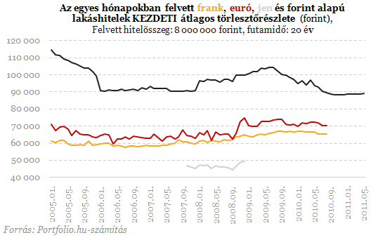 Valakik még így is jól jártak a devizahitellel - Íme a számok!