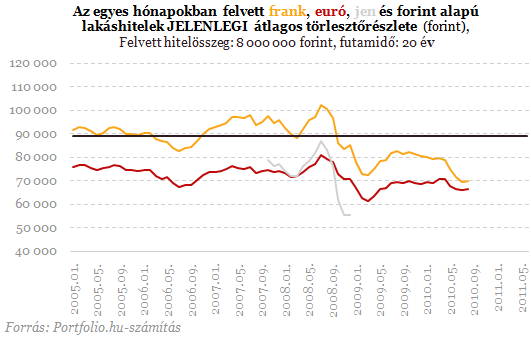 Valakik még így is jól jártak a devizahitellel - Íme a számok!