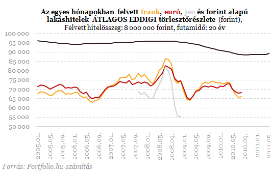 Valakik még így is jól jártak a devizahitellel - Íme a számok!