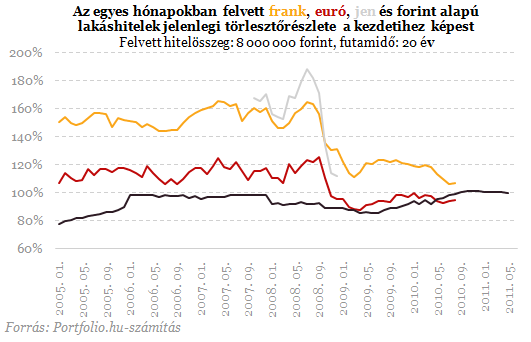 Valakik még így is jól jártak a devizahitellel - Íme a számok!