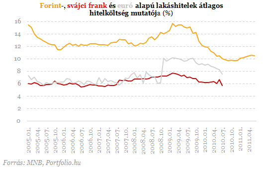Friss hiteladatok: még nem látni az alagút végét Friss hiteladatok: még nem látni az alagút végét