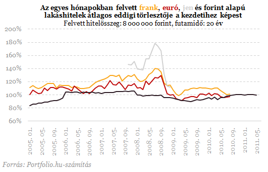 Valakik még így is jól jártak a devizahitellel - Íme a számok!