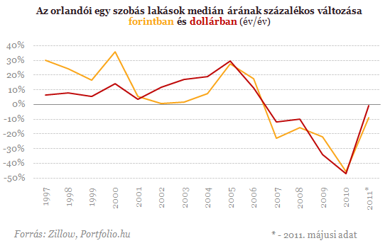 Bedőlt floridai ingatlanok nyolcmillióért - Vegyünk?