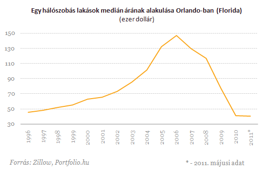 Bedőlt floridai ingatlanok nyolcmillióért - Vegyünk?