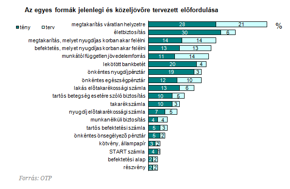 Mélyről indul az OTP öngondoskodási indexe - van hova fejlődni