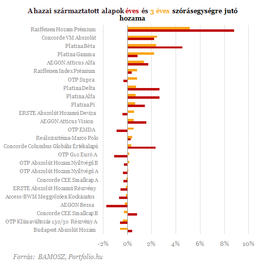 Származtatott alapok - az elmúlt évek legnagyobb mániája