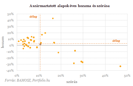 Származtatott alapok - az elmúlt évek legnagyobb mániája