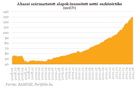 Származtatott alapok - az elmúlt évek legnagyobb mániája