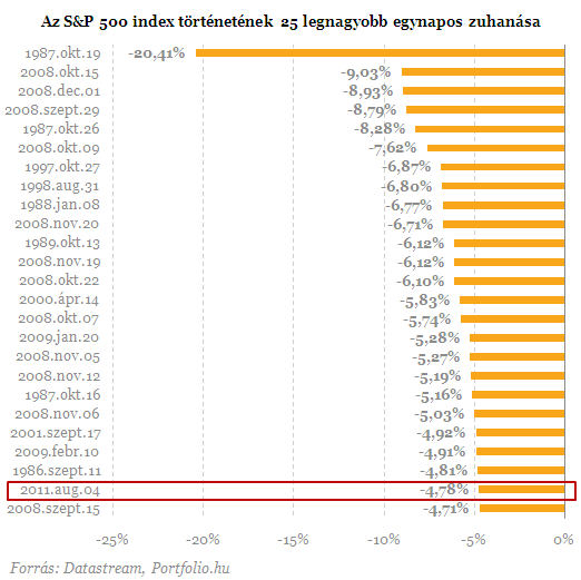 Hisztérikus tőzsdei zuhanások - Mit mutat a múlt?