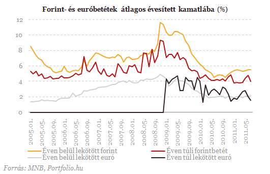 Megbolondították a frankhitelesek a statisztikákat Megbolondították a frankhitelesek a statisztikákat