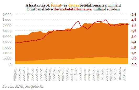 Megbolondították a frankhitelesek a statisztikákat Megbolondították a frankhitelesek a statisztikákat