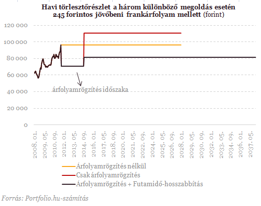 Újabb évtizedre adósítanák el a devizahiteleseket?