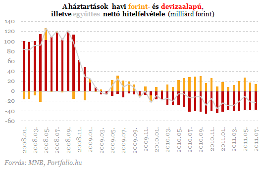 Megbolondították a frankhitelesek a statisztikákat Megbolondították a frankhitelesek a statisztikákat