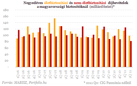 Hét éve nem látott mélységben a magyar nem-életbiztosítási piac
