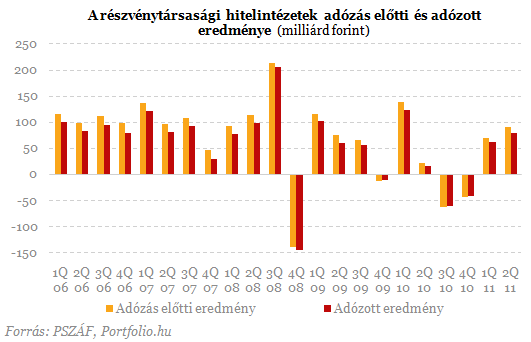 Bedőlő hitelekről, de nagy profitról vallottak a magyar bankok