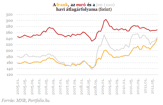 Kiszámoltuk: elképesztően nagyot buktak tegnap a frankhitelesek