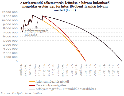 Újabb évtizedre adósítanák el a devizahiteleseket?