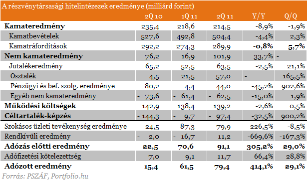 Bedőlő hitelekről, de nagy profitról vallottak a magyar bankok