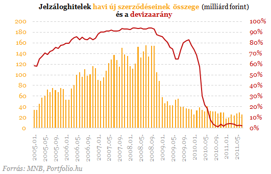 Megbolondították a frankhitelesek a statisztikákat Megbolondították a frankhitelesek a statisztikákat