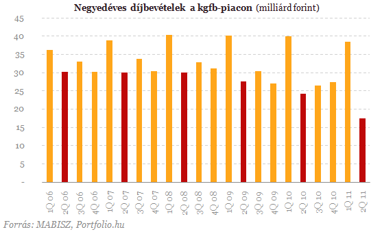 Hét éve nem látott mélységben a magyar nem-életbiztosítási piac