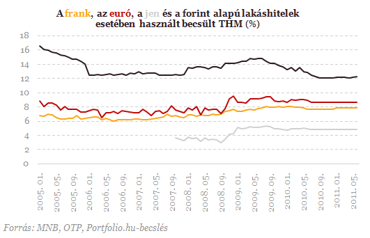 Kiszámoltuk: elképesztően nagyot buktak tegnap a frankhitelesek
