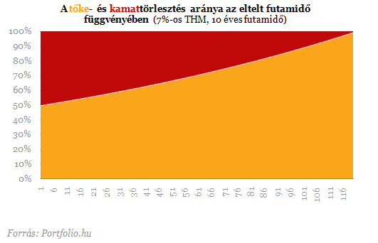 Újabb évtizedre adósítanák el a devizahiteleseket?