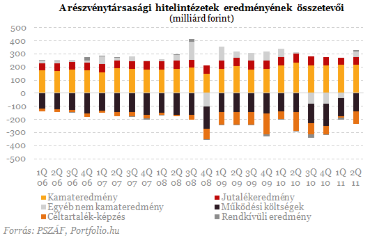 Bedőlő hitelekről, de nagy profitról vallottak a magyar bankok