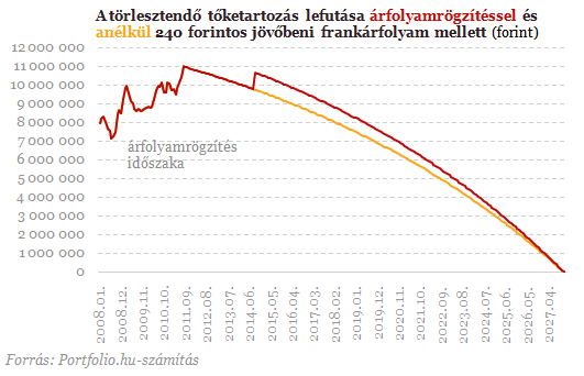 Új megvilágításba került a devizahitelesek jövője