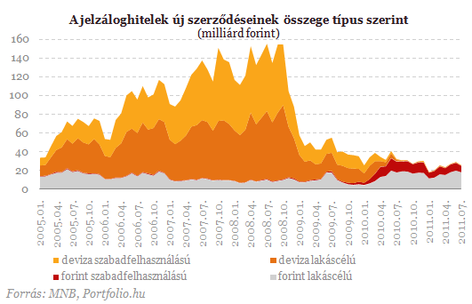 Megbolondították a frankhitelesek a statisztikákat