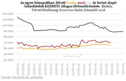 Kiszámoltuk: elképesztően nagyot buktak tegnap a frankhitelesek