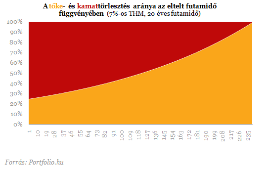 Újabb évtizedre adósítanák el a devizahiteleseket?