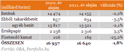 18 éve nem történt ilyen a magyar bankbetétekkel