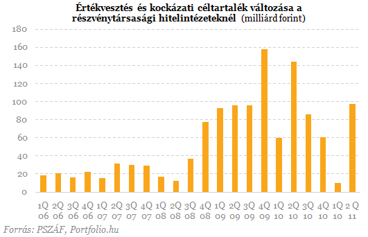 Bedőlő hitelekről, de nagy profitról vallottak a magyar bankok