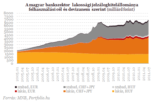 Megbolondították a frankhitelesek a statisztikákat Megbolondították a frankhitelesek a statisztikákat