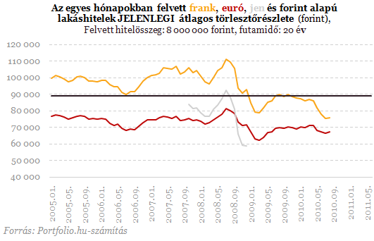 Kiszámoltuk: elképesztően nagyot buktak tegnap a frankhitelesek