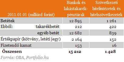 18 éve nem történt ilyen a magyar bankbetétekkel