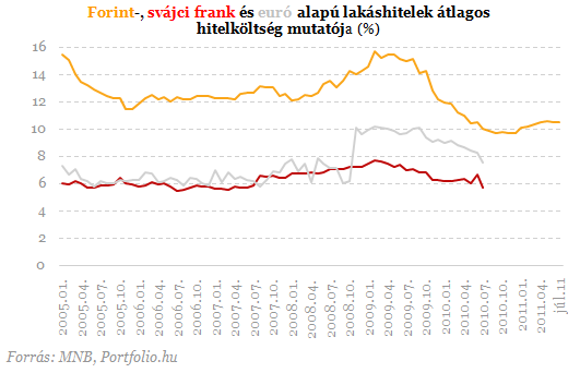 Megbolondították a frankhitelesek a statisztikákat Megbolondították a frankhitelesek a statisztikákat