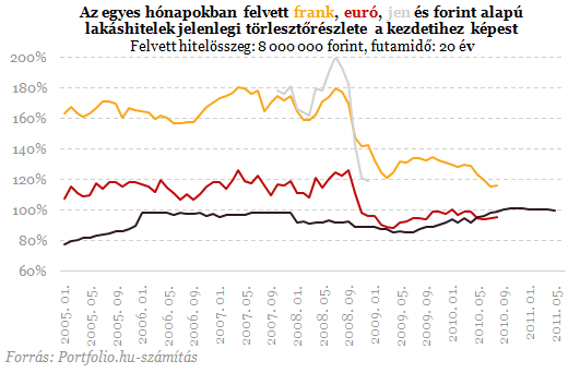 Kiszámoltuk: elképesztően nagyot buktak tegnap a frankhitelesek