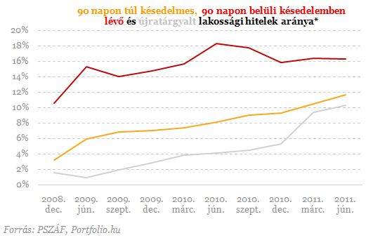 Bedőlő hitelekről, de nagy profitról vallottak a magyar bankok