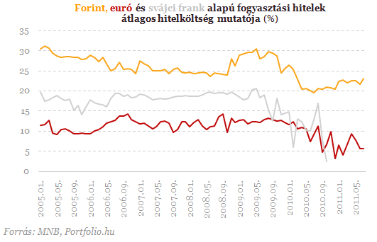 Megbolondították a frankhitelesek a statisztikákat Megbolondították a frankhitelesek a statisztikákat