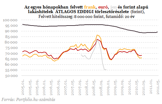 Kiszámoltuk: elképesztően nagyot buktak tegnap a frankhitelesek