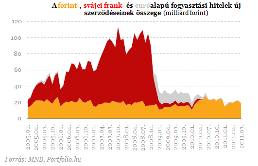 Megbolondították a frankhitelesek a statisztikákat Megbolondították a frankhitelesek a statisztikákat