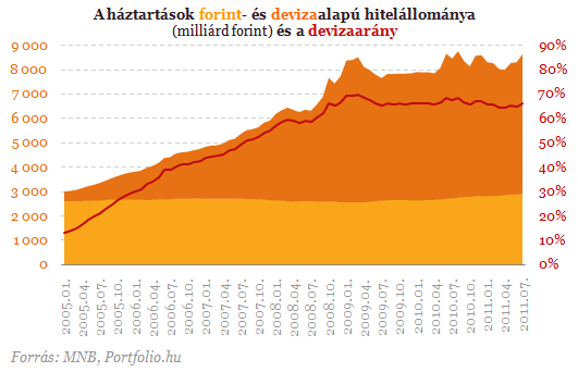 Megbolondították a frankhitelesek a statisztikákat Megbolondították a frankhitelesek a statisztikákat
