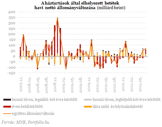 Megbolondították a frankhitelesek a statisztikákat Megbolondították a frankhitelesek a statisztikákat