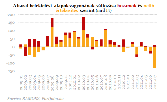 Brutális tőkekivonás - Elkezdődött a nyugdíjvagyon feldarabolása
