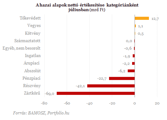 Brutális tőkekivonás - Elkezdődött a nyugdíjvagyon feldarabolása
