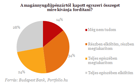 Mire költjük a reálhozamot?